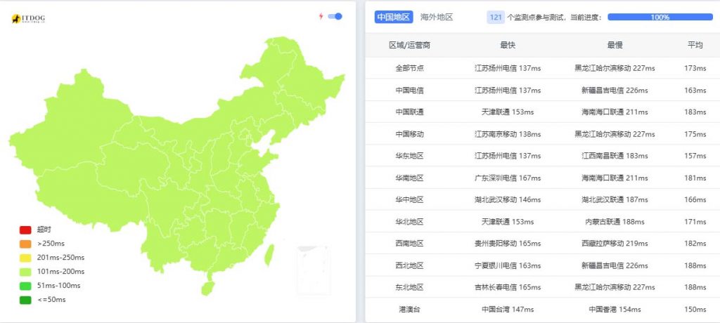 搬瓦工云服务器网络速度测评
